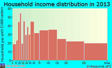 Orange household income distribution