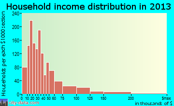 Plattsburgh household income distribution