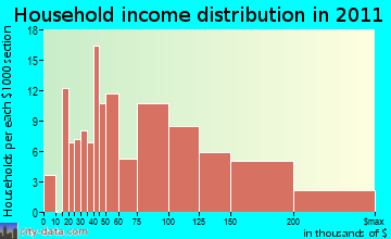 Durham household income distribution