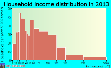Oconomowoc household income distribution