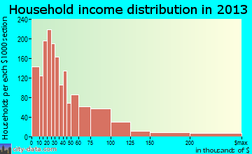 Poughkeepsie household income distribution