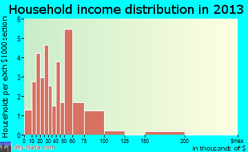 Oxford household income distribution
