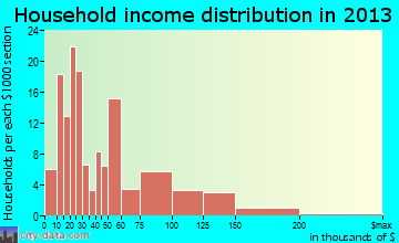 Red Hook household income distribution