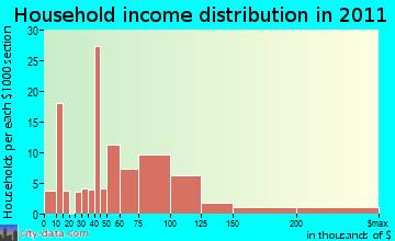 East Hampton, CT household income
