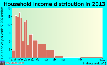 Palmyra household income distribution