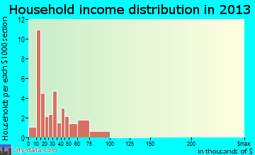 Remsen household income distribution