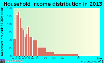 Rutland household income distribution