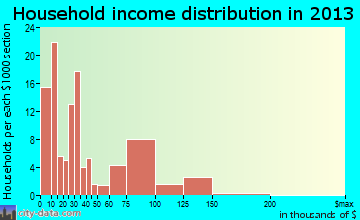 Pittsfield household income distribution