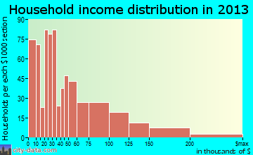 Riverhead household income distribution