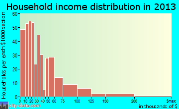 St. Johnsbury household income distribution