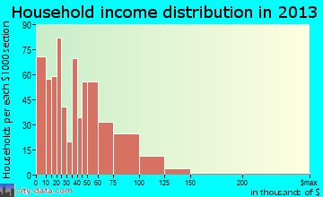 Platteville household income distribution