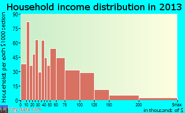 Plover household income distribution