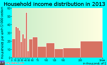 Ridgefield household income distribution