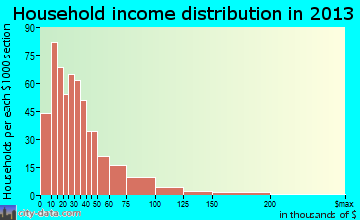 Salamanca household income distribution