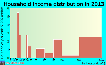 Fenwick household income distribution