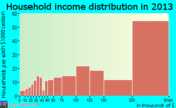 Scarsdale household income distribution