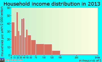 Seneca Falls household income distribution