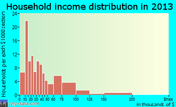 Sherburne household income distribution
