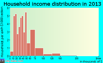 Sherman household income distribution