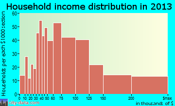 Richfield household income distribution