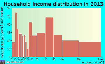 Smithtown household income distribution