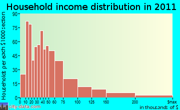 Groton household income distribution