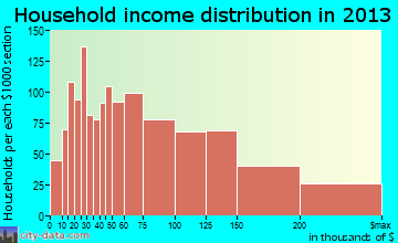Shelton household income distribution