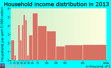 Groton Long Point household income distribution