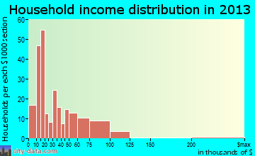 Springfield household income distribution