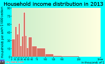Southport household income distribution