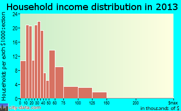 St. Croix Falls household income distribution