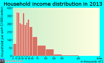 Sheboygan household income distribution