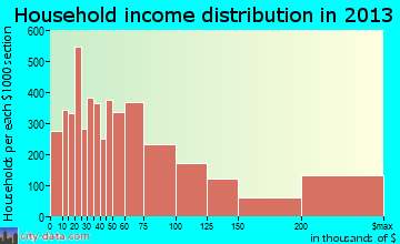 Stamford household income distribution