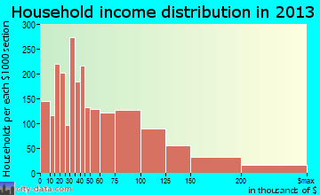 Stratford household income distribution