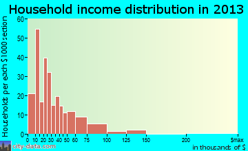Spooner household income distribution