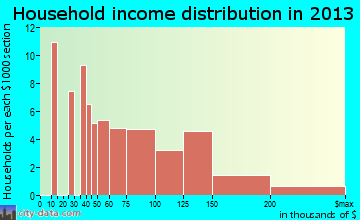 Higganum, CT household income
