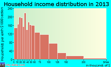 Torrington household income distribution