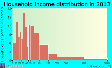 Waterbury household income distribution