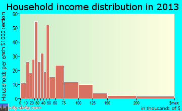 Topsham household income distribution