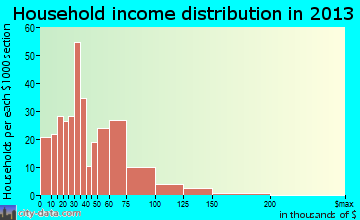 Jewett City household income distribution