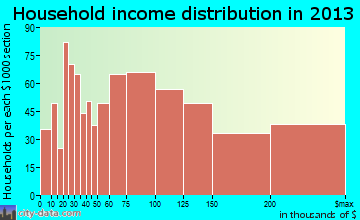Trumbull household income distribution