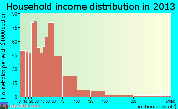 Sturgeon Bay household income distribution
