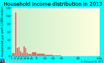Walton household income distribution