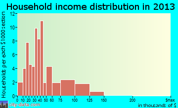 Sullivan household income distribution