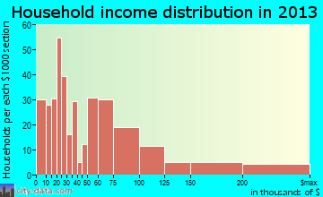 Warwick household income distribution