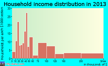 Lake Pocotopaug household income distribution