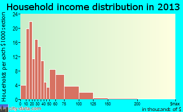 Wayland household income distribution