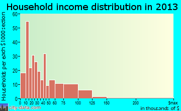 Wellsville household income distribution