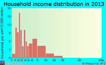 Theresa household income distribution