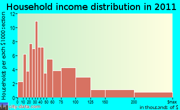 Litchfield household income distribution